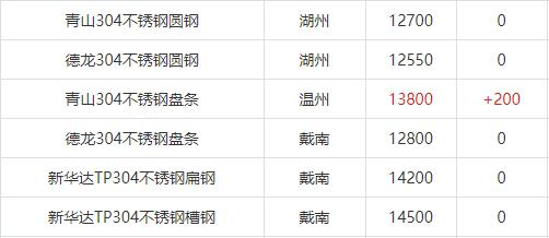 304嘎嘎猛漲！不銹鋼板行情開(kāi)始反攻！